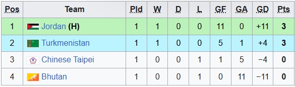 Nhận định, soi kèo U23 Đài Loan vs U23 Jordan, 22h59 ngày 6/9: Quá khó cho chiếu dưới - Ảnh 4