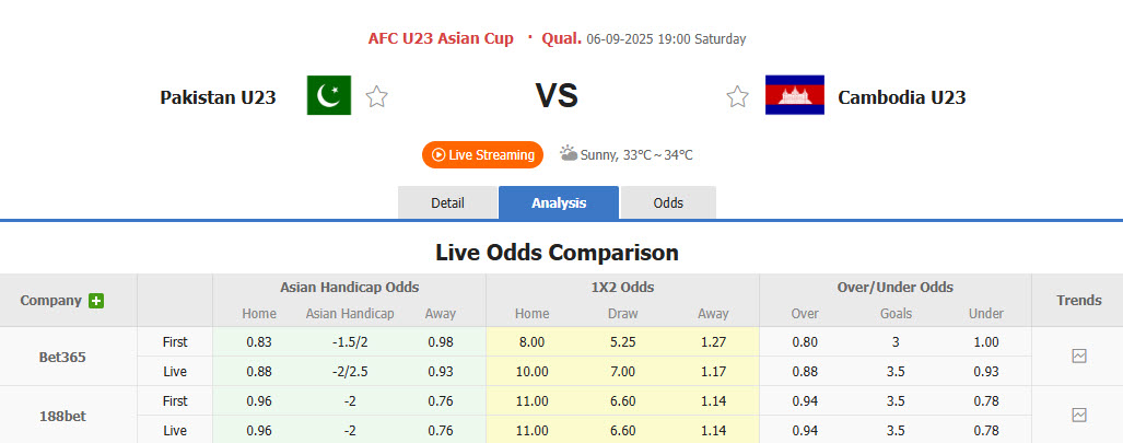 Nhận định, soi kèo U23 Pakistan vs U23 Campuchia, 19h00 ngày 6/9: Mệnh lệnh phải thắng - Ảnh 1
