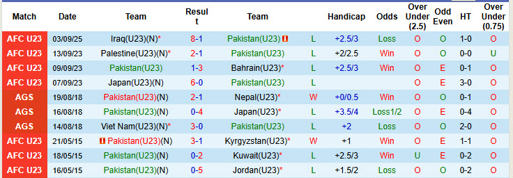 Nhận định, soi kèo U23 Pakistan vs U23 Campuchia, 19h00 ngày 6/9: Mệnh lệnh phải thắng - Ảnh 2