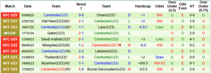 Nhận định, soi kèo U23 Pakistan vs U23 Campuchia, 19h00 ngày 6/9: Mệnh lệnh phải thắng - Ảnh 3