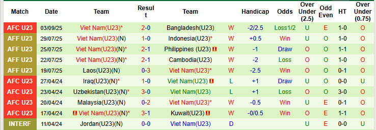 Nhận định, soi kèo U23 Singapore vs U23 Việt Nam, 19h00 ngày 6/9: Tâm lý non nớt - Ảnh 3