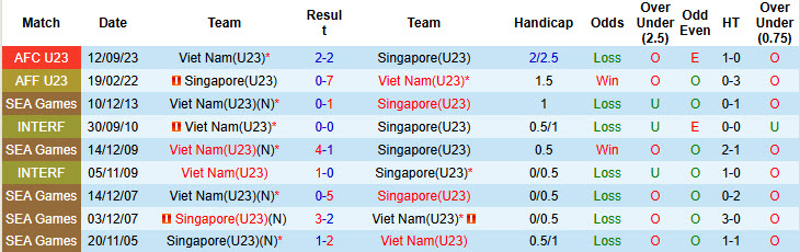 Nhận định, soi kèo U23 Singapore vs U23 Việt Nam, 19h00 ngày 6/9: Tâm lý non nớt - Ảnh 4