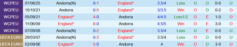 Soi kèo góc Anh vs Andorra, 23h00 ngày 6/9 - Ảnh 3