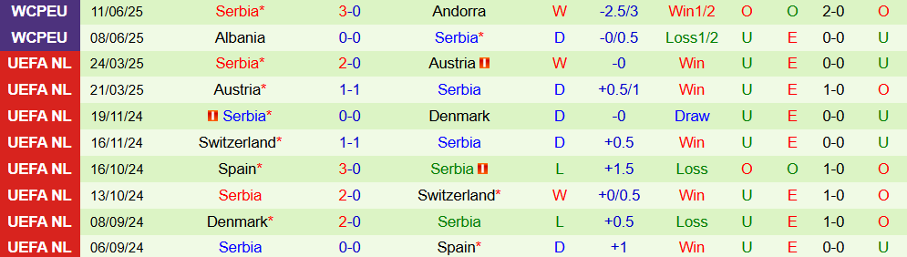 Soi kèo góc Latvia vs Serbia, 20h00 ngày 6/9 - Ảnh 2