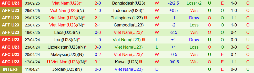 Soi kèo góc U23 Singapore vs U23 Việt Nam, 19h00 ngày 6/9 - Ảnh 2