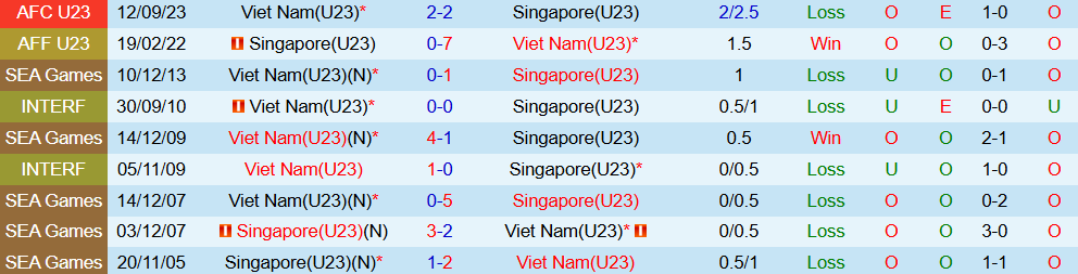 Soi kèo góc U23 Singapore vs U23 Việt Nam, 19h00 ngày 6/9 - Ảnh 3