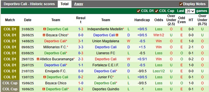 Nhận định, soi kèo America de Cali vs Deportivo Cali, 4h10 ngày 8/9: Đến giờ vùng lên - Ảnh 2