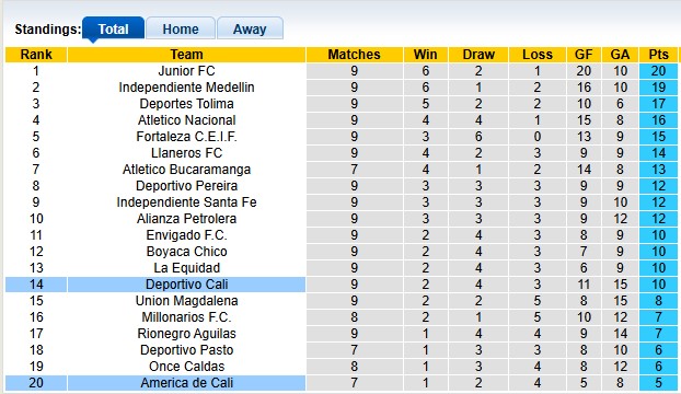 Nhận định, soi kèo America de Cali vs Deportivo Cali, 4h10 ngày 8/9: Đến giờ vùng lên - Ảnh 4