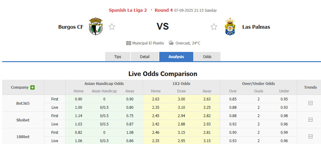 Nhận định, soi kèo Burgos vs Las Palmas, 21h15 ngày 7/9: Không quá khác biệt - Ảnh 1