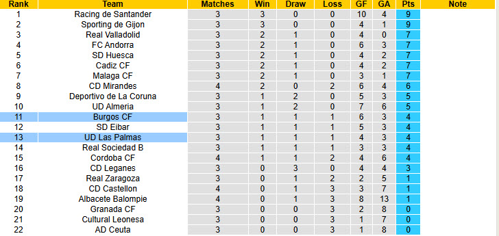 Nhận định, soi kèo Burgos vs Las Palmas, 21h15 ngày 7/9: Không quá khác biệt - Ảnh 5