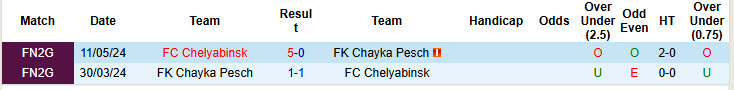 Nhận định, soi kèo Chelyabinsk vs Chayka Pesch, 21h00 ngày 8/9: Điểm đến khó lường - Ảnh 4