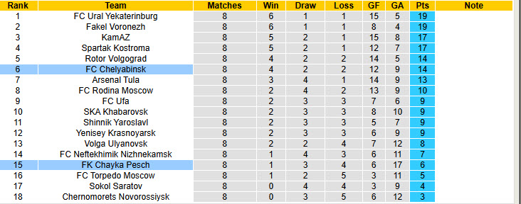 Nhận định, soi kèo Chelyabinsk vs Chayka Pesch, 21h00 ngày 8/9: Điểm đến khó lường - Ảnh 5