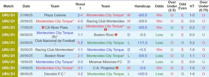 Nhận định, soi kèo City Torque vs Liverpool UY, 6h30 ngày 8/9: Phong độ lên cao - Ảnh 2