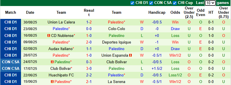 Nhận định, soi kèo Cobresal vs Palestino, 1h00 ngày 8/9: Thu hẹp khoảng cách - Ảnh 3