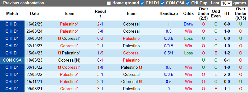 Nhận định, soi kèo Cobresal vs Palestino, 1h00 ngày 8/9: Thu hẹp khoảng cách - Ảnh 4