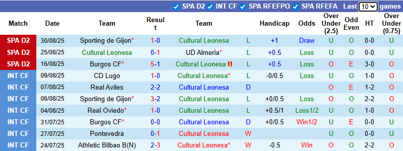 Nhận định, soi kèo Cultural Leonesa vs Leganes, 23h30 ngày 7/9: Chia điểm - Ảnh 2