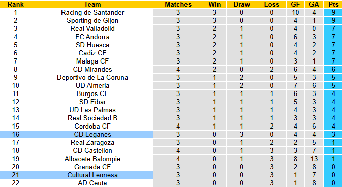 Nhận định, soi kèo Cultural Leonesa vs Leganes, 23h30 ngày 7/9: Chia điểm - Ảnh 5