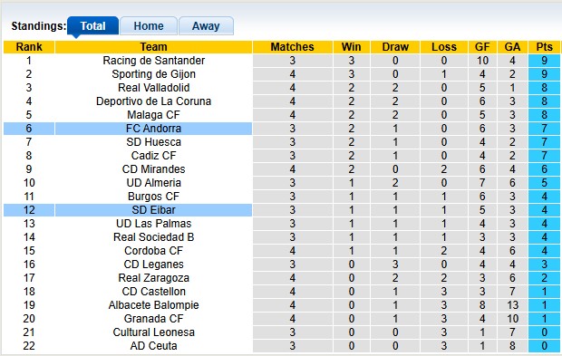 Nhận định, soi kèo Eibar vs Andorra, 1h30 ngày 9/9: Gặp khó trước tân binh - Ảnh 4