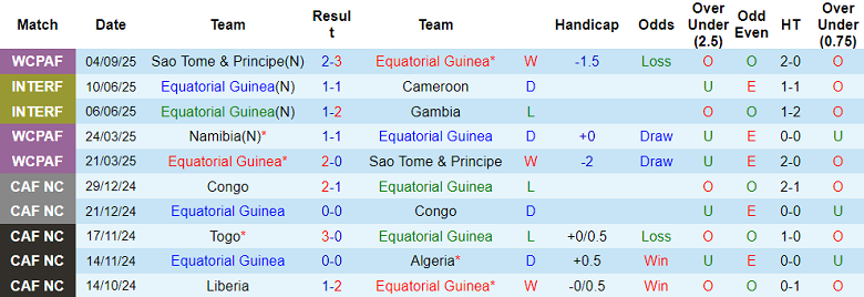 Nhận định, soi kèo Equatorial Guinea vs Tunisia, 20h00 ngày 8/9: World Cup vẫy gọi - Ảnh 1