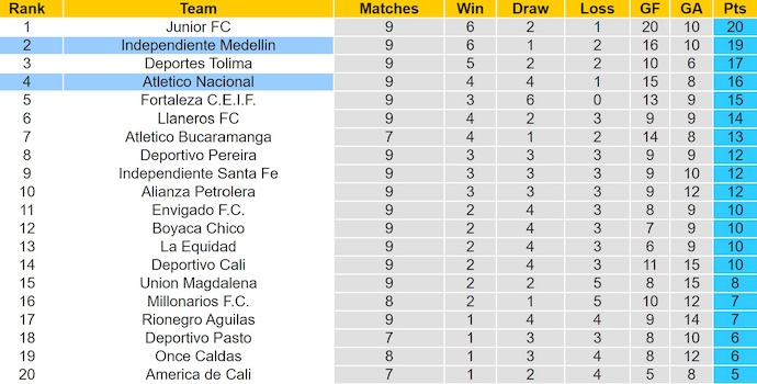 Nhận định, soi kèo Ind Medellin vs Atletico Nacional, 6h20 ngày 8/9: Cuộc đua ngôi đầu - Ảnh 5