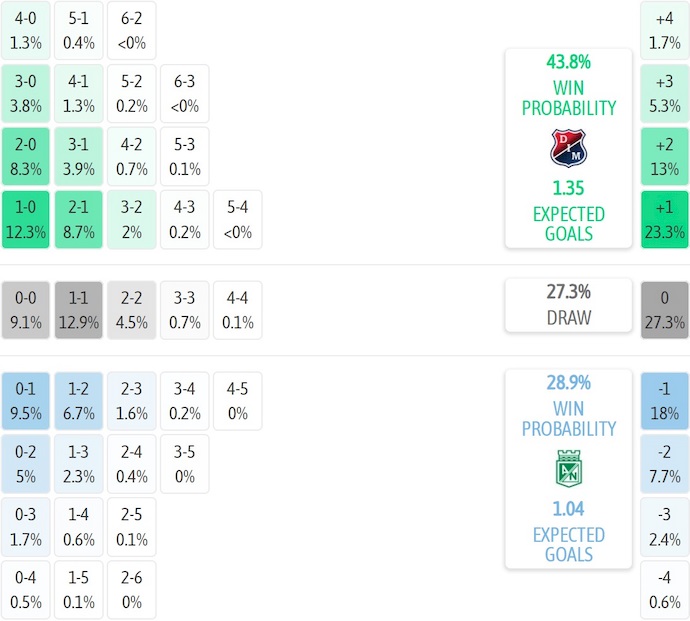 Nhận định, soi kèo Ind Medellin vs Atletico Nacional, 6h20 ngày 8/9: Cuộc đua ngôi đầu - Ảnh 7