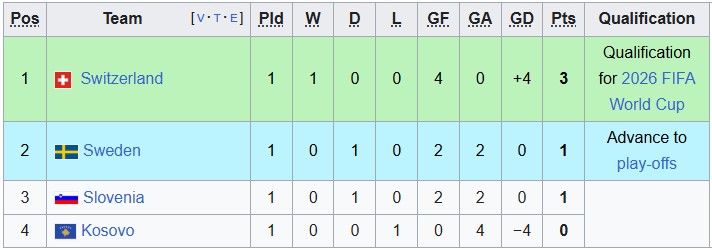Nhận định, soi kèo Kosovo vs Thụy Điển, 1h45 ngày 9/9: Nhiệm vụ phải thắng - Ảnh 4