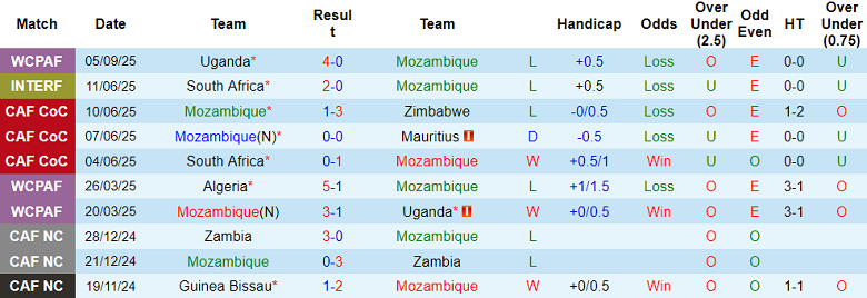 Nhận định, soi kèo Mozambique vs Botswana, 20h00 ngày 8/9: Đối thủ yêu thích - Ảnh 1