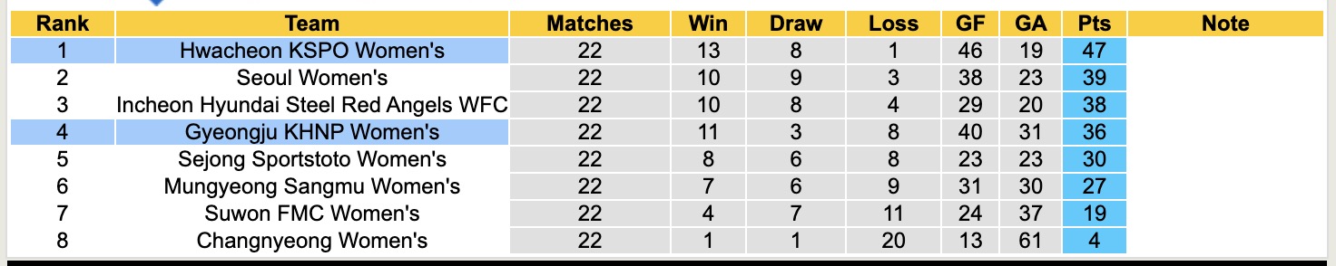 Nhận định, soi kèo Nữ Hwacheon KSPO vs Nữ Gyeongju KHNP, 17h00 ngày 8/9: Giữ vững ngôi đầu - Ảnh 4