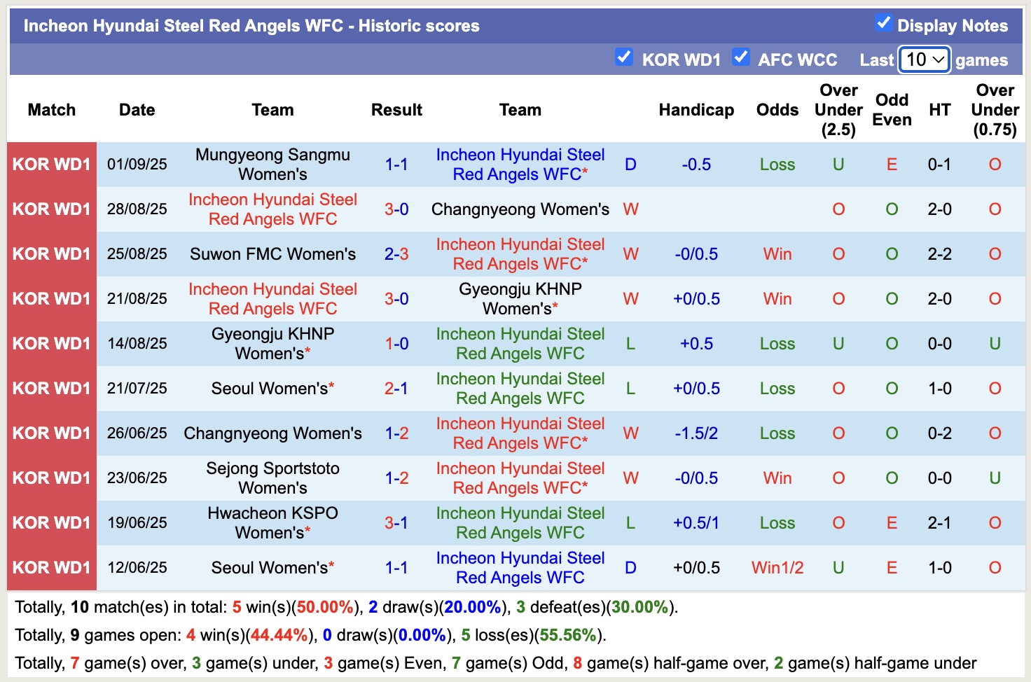 Nhận định, soi kèo Nữ Incheon Hyundai Steel Red Angels vs Nữ Seoul, 17h00 ngày 8/9: Soán ngôi Top2 - Ảnh 2