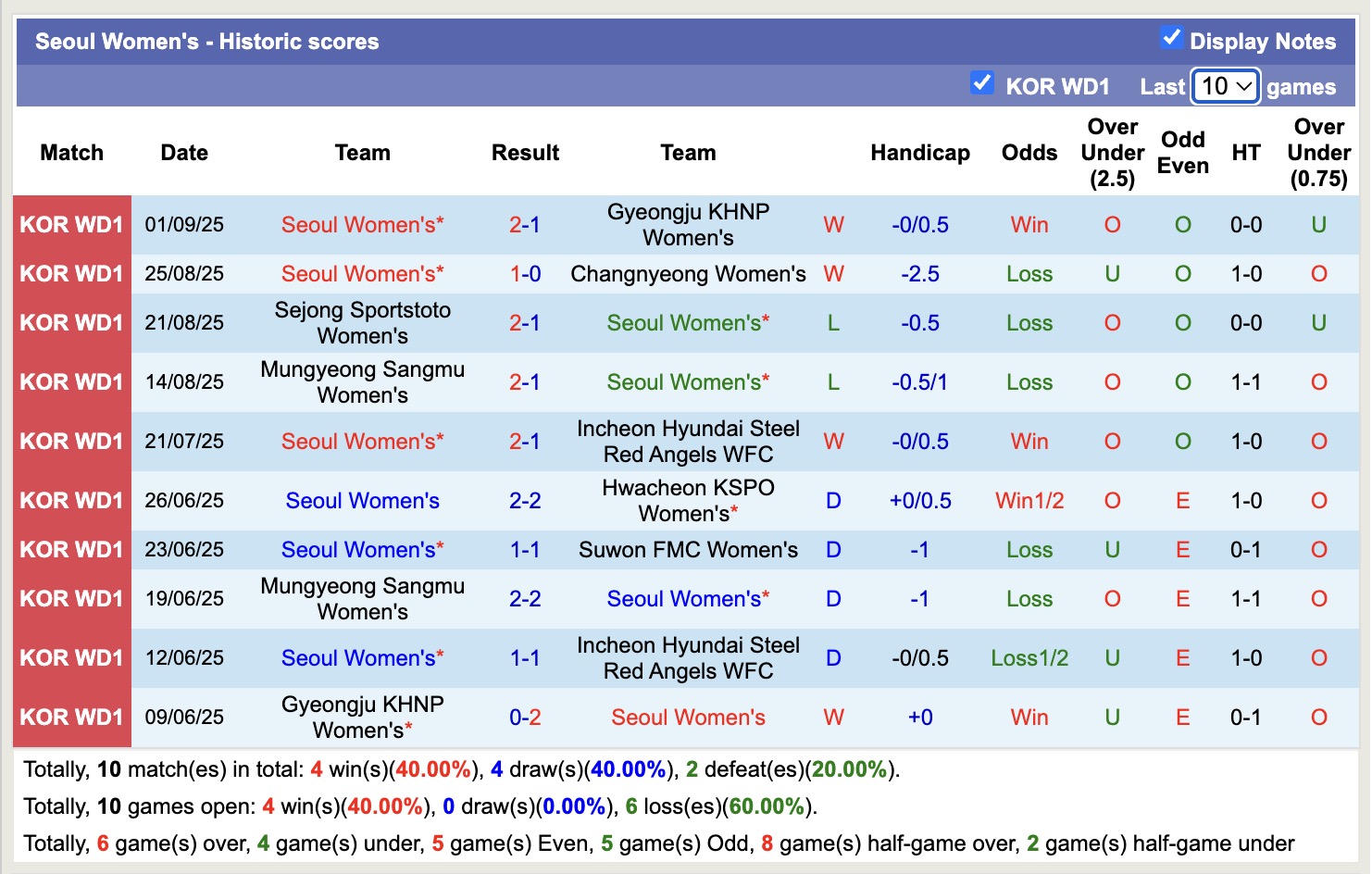 Nhận định, soi kèo Nữ Incheon Hyundai Steel Red Angels vs Nữ Seoul, 17h00 ngày 8/9: Soán ngôi Top2 - Ảnh 3