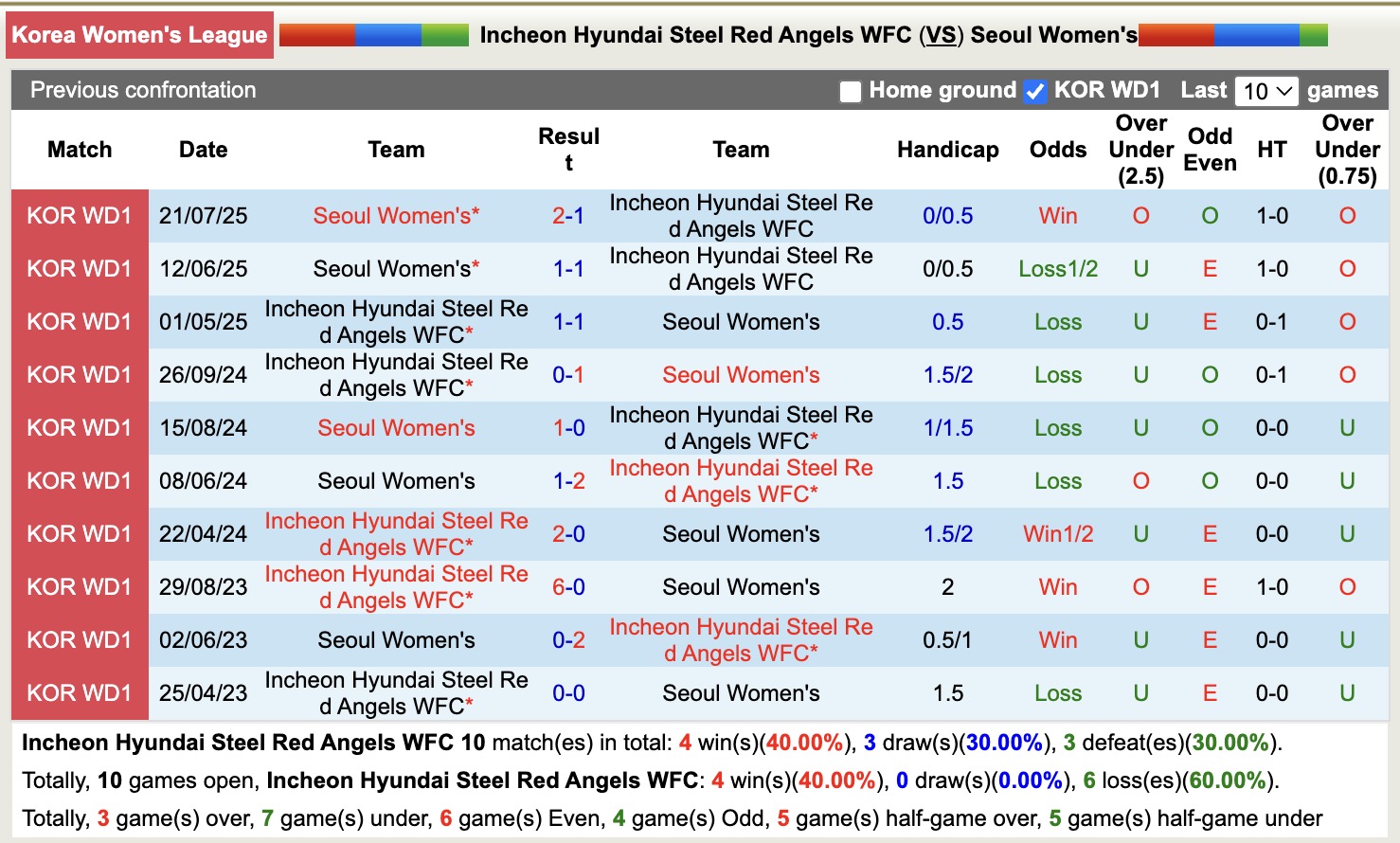 Nhận định, soi kèo Nữ Incheon Hyundai Steel Red Angels vs Nữ Seoul, 17h00 ngày 8/9: Soán ngôi Top2 - Ảnh 4