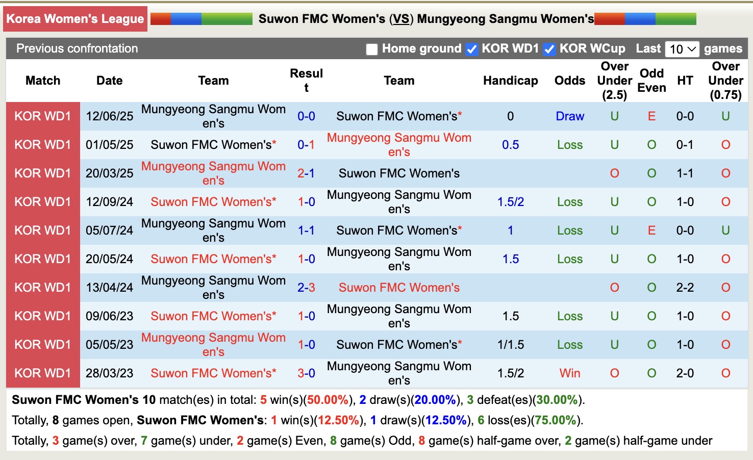 Nhận định, soi kèo Nữ Suwon FMC vs Nữ Mungyeong Sangmu, 17h00 ngày 8/9: Tiếp tục gieo sầu - Ảnh 5