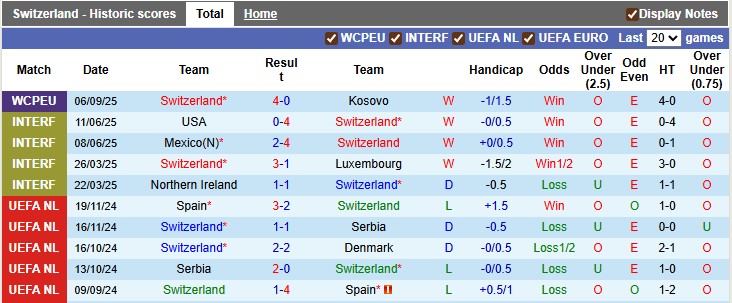 Nhận định, soi kèo Thụy Sĩ vs Slovenia, 1h45 ngày 9/9: Xây chắc ngôi đầu - Ảnh 1