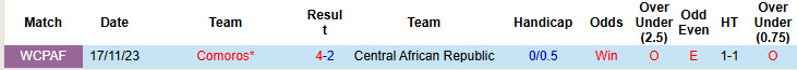 Nhận định, soi kèo Trung Phi vs Comoros, 23h00 ngày 7/9: Chủ động nhường điểm - Ảnh 4