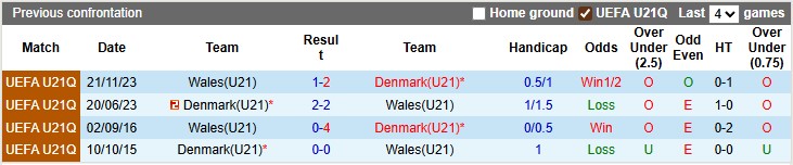 Nhận định, soi kèo U21 Wales vs U21 Đan Mạch, 1h30 ngày 9/9: Sức mạnh lính chì - Ảnh 3
