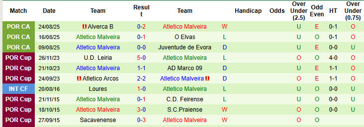 Nhận định, soi kèo Urzelinense vs Atletico Malveira, 23h00 ngày 7/9: Đẳng cấp lên tiếng - Ảnh 1