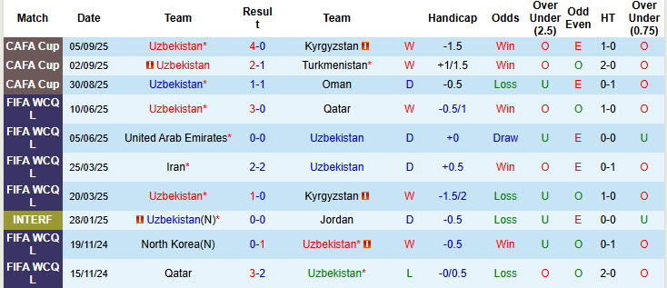Nhận định, soi kèo Uzbekistan vs Iran, 21h30 ngày 8/9: Lịch sử khó lặp lại - Ảnh 2