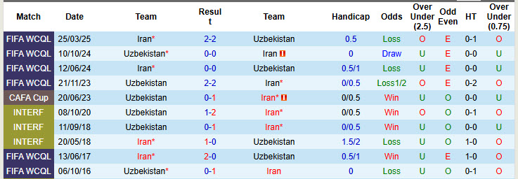 Nhận định, soi kèo Uzbekistan vs Iran, 21h30 ngày 8/9: Lịch sử khó lặp lại - Ảnh 4