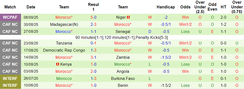 Nhận định, soi kèo Zambia vs Morocco, 20h00 ngày 8/9: Không ‘nương chân’ - Ảnh 2
