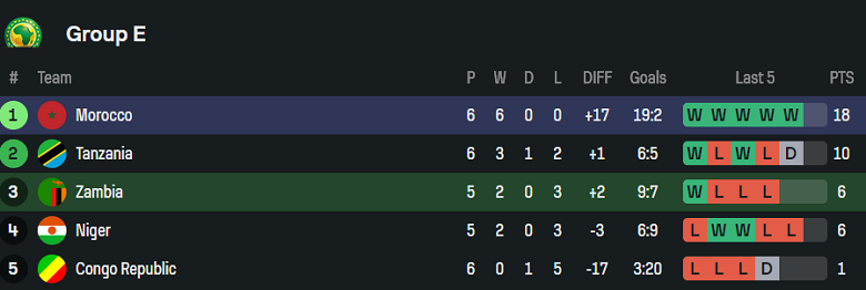 Nhận định, soi kèo Zambia vs Morocco, 20h00 ngày 8/9: Không ‘nương chân’ - Ảnh 4