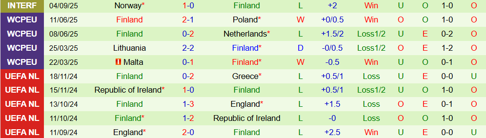 Soi kèo góc Ba Lan vs Phần Lan, 01h45 ngày 8/9 - Ảnh 2