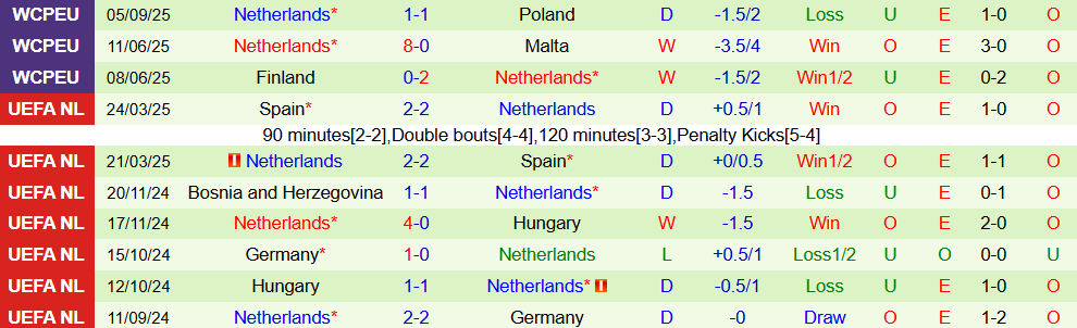 Soi kèo góc Lithuania vs Hà Lan, 23h00 ngày 7/9 - Ảnh 2