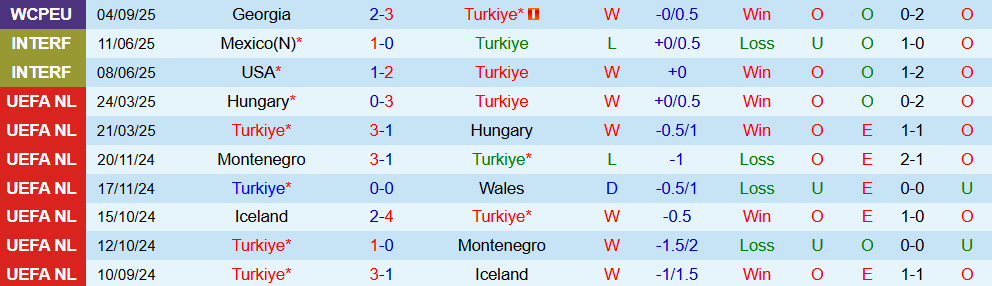 Soi kèo góc Thổ Nhĩ Kỳ vs Tây Ban Nha, 01h45 ngày 8/9 - Ảnh 1
