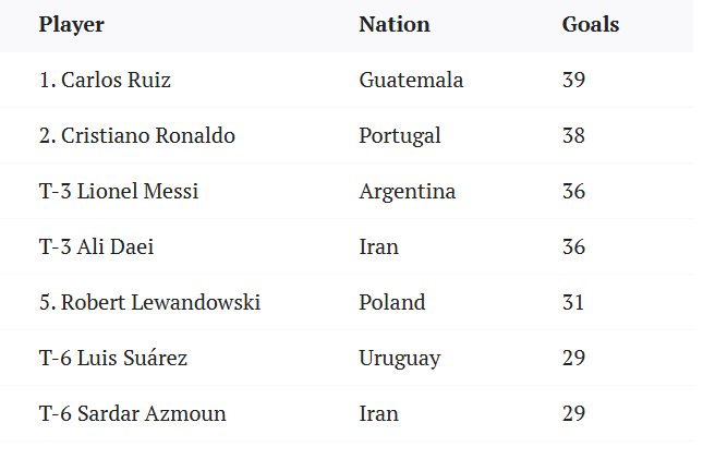 Vượt qua Messi, Ronaldo tiến s&aacute;t kỷ lục ghi b&agrave;n ở v&ograve;ng loại World Cup - Ảnh 1