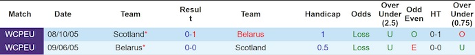 Nhận định, soi kèo Belarus vs Scotland, 1h45 ngày 9/9: Hướng tới ngôi đầu - Ảnh 4