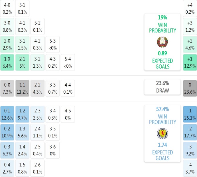 Nhận định, soi kèo Belarus vs Scotland, 1h45 ngày 9/9: Hướng tới ngôi đầu - Ảnh 7