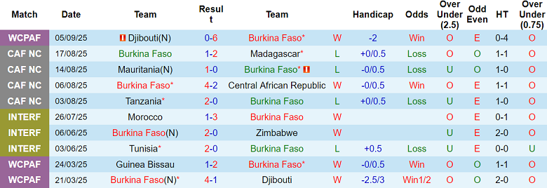 Nhận định, soi kèo Burkina Faso vs Ai Cập, 23h00 ngày 9/9: Hoàn thành mục tiêu - Ảnh 1