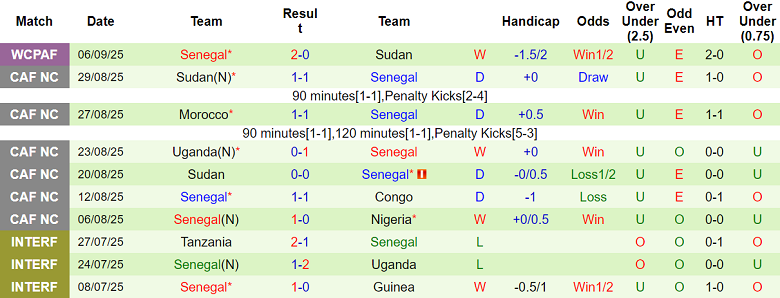 Nhận định, soi kèo CH Congo vs Senegal, 23h00 ngày 9/9: Đảo ngược vị trí - Ảnh 2