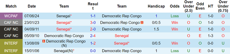 Nhận định, soi kèo CH Congo vs Senegal, 23h00 ngày 9/9: Đảo ngược vị trí - Ảnh 3
