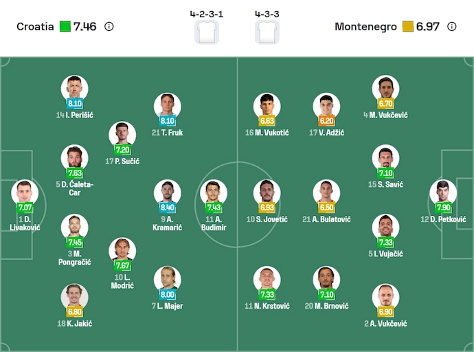 Nhận định, soi kèo Croatia vs Montenegro, 1h45 ngày 9/9: Khó cản chủ nhà - Ảnh 6